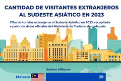 Cantidad de visitantes extranjeros al Sudeste Asiático en 2023