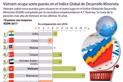 [Infografía] Vietnam ocupa sexto en el Índice Global de Desarrollo Minorista