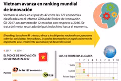 [Infografia] Vietnam avanza en ranking mundial de innovación