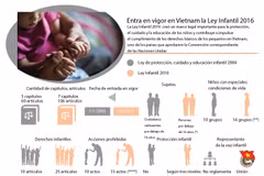 Entra en vigor Ley Infantil 2016 de Vietnam