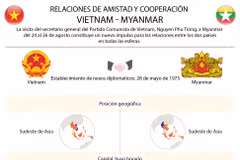[Infografía] Relaciones de amistad y cooperación Vietnam - Myanmar
