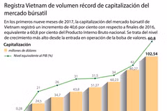 [Infografía] Registra Vietnam de volumen récord de capitalización del mercado búrsatil