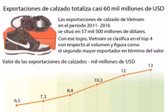 Exportaciones de calzado de Vietnam alcanzan resultado alentador