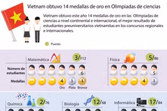 [Infografía] Vietnam obtuvo 14 medallas de oro en Olimpiadas de ciencias