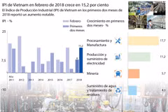 [Infografía] IPI de Vietnam en febrero de 2018 crece en 15,2 por ciento