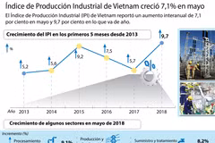 [Infografía] Índice de Producción Industrial de Vietnam creció 7,1% en mayo