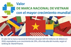 Vietnam registra el mayor crecimiento del valor de la marca nacional en el mundo