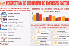 Perspectiva de comunidad de empresas FAST500