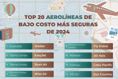 Vietjet entre las 20 aerolíneas de bajo costo más seguras del mundo de 2024