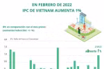 IPC de Vietnam aumenta uno por ciento en febrero de 2022