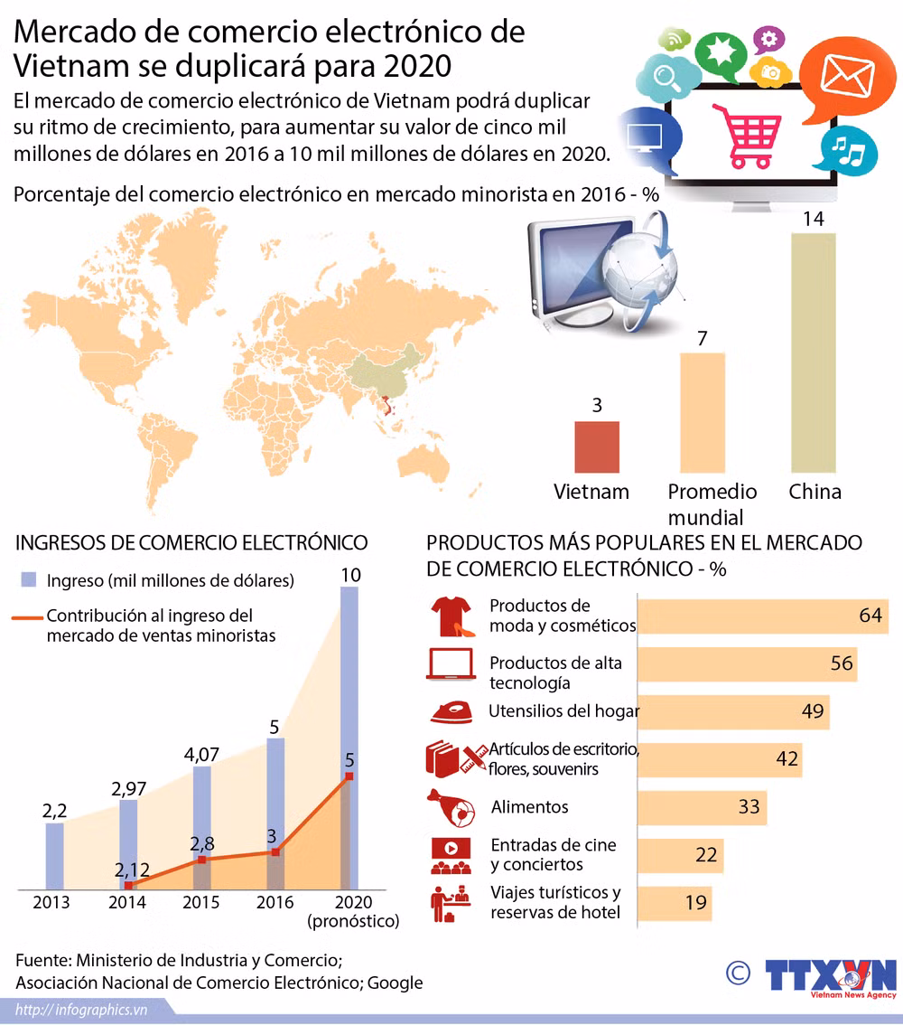 [Infografia] Mercado de comercio electrónico de Vietnam se duplicará para 2020 ảnh 1