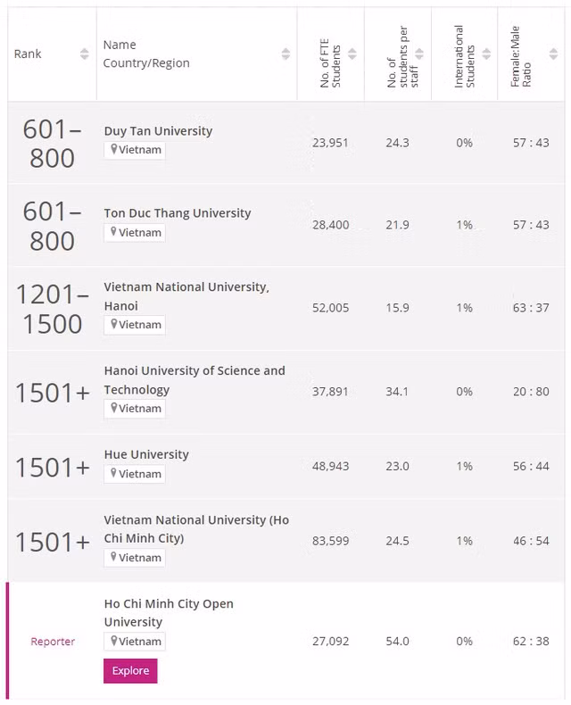 Seis universidades vietnamitas nombradas en el ranking mundial 2024 ảnh 1