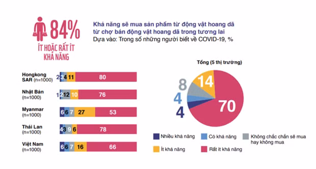 Vietnamitas apoyan el cierre de mercados ilegales de vida silvestre ​ ảnh 1