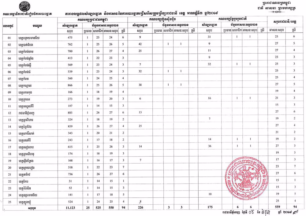 Camboya anuncia resultados oficiales de las elecciones de consejos locales ảnh 2