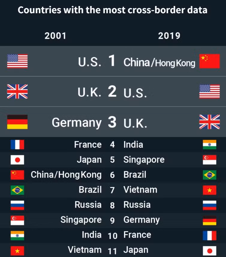 Vietnam entre los 10 países con mayor cantidad de flujos de datos transfronterizos ảnh 2