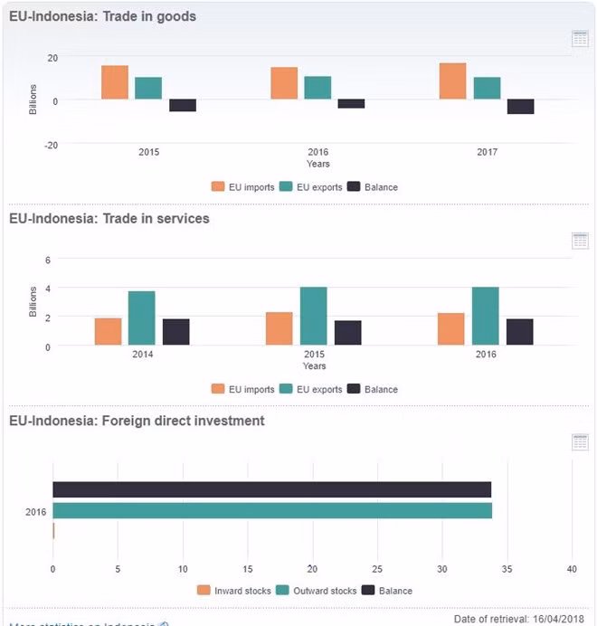 Indonesia y UE debaten temas de comercio e inversión ảnh 1 Indonesia y UE debaten temas de comercio e inversión ảnh 1