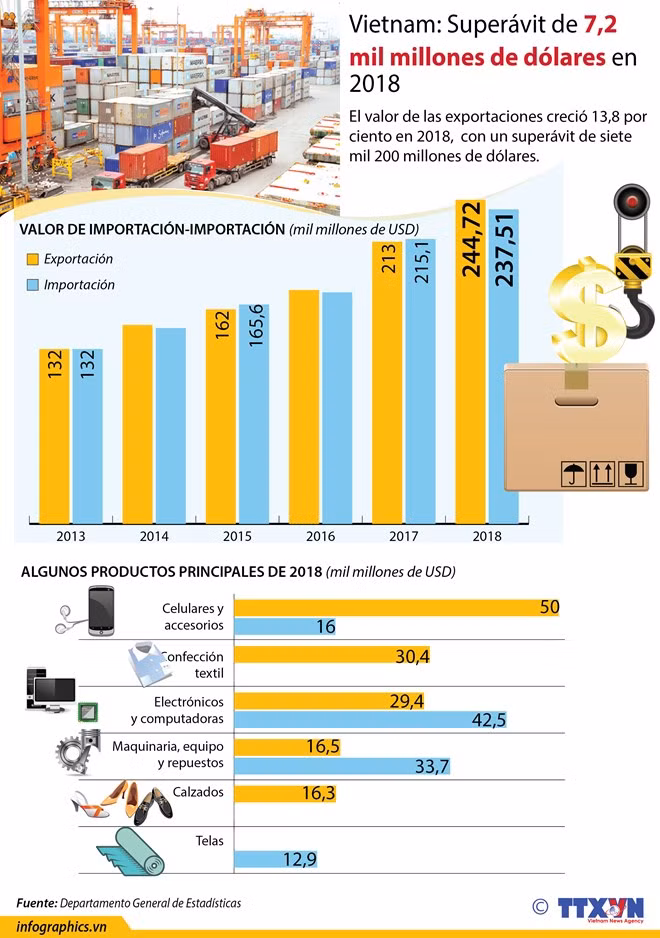 Calificó economista como positivas las exportaciones de Vietnam en 2018 ảnh 2 Calificó economista como positivas las exportaciones de Vietnam en 2018 ảnh 2