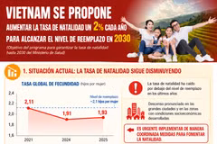Vietnam se propone aumentar la tasa de natalidad un 2% anual 
