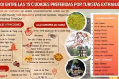 Hanoi entre las 15 ciudades preferidas por turistas extranjeros