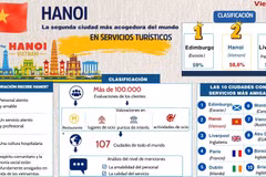 Hanoi, segunda ciudad más acogedora del mundo en servicios turísticos